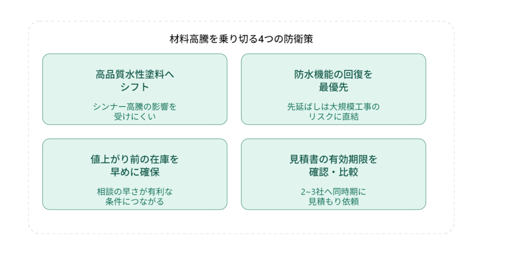 材料高騰を乗り切る4つの防衛策