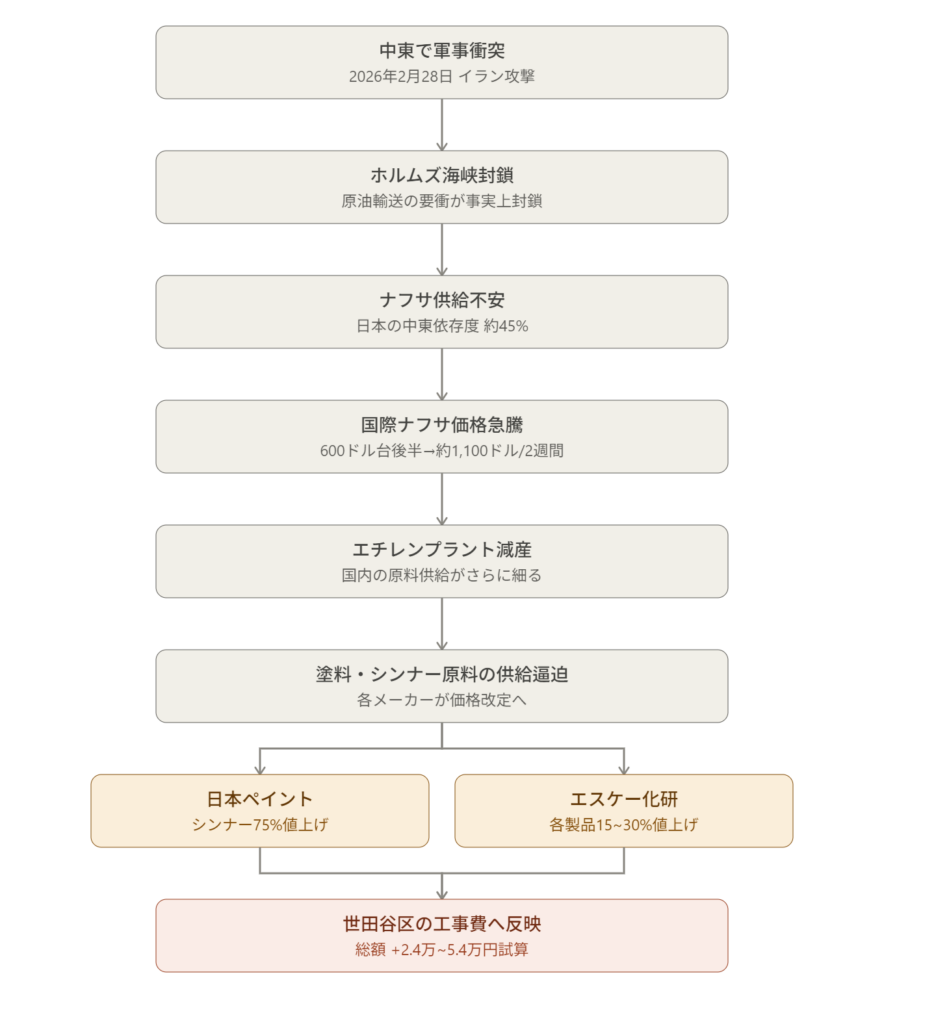材料高騰の因果関係