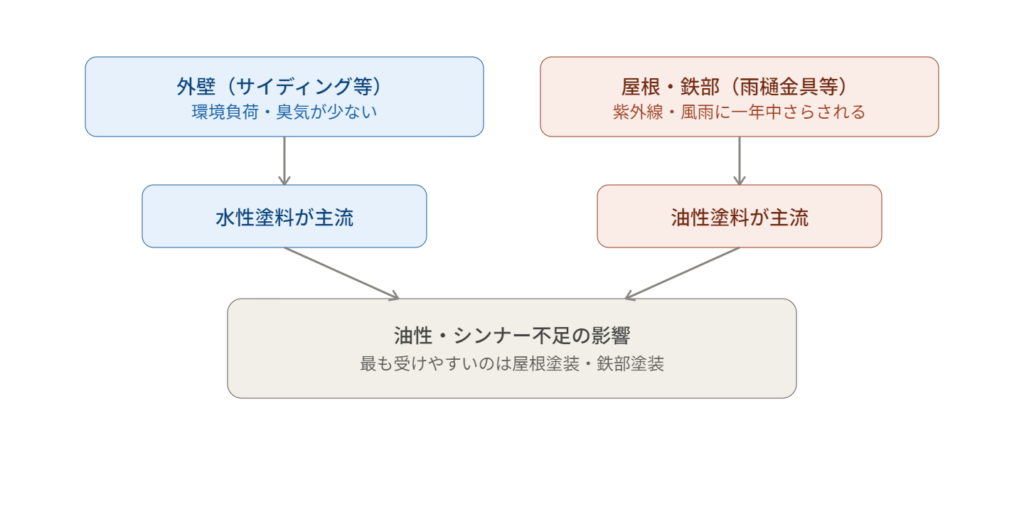 外壁（水性）と屋根・鉄部（油性）の対比図
