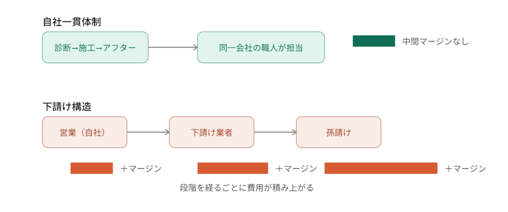 自社一貫体制と下請け構造でコストがどう積み上がるかの比較図