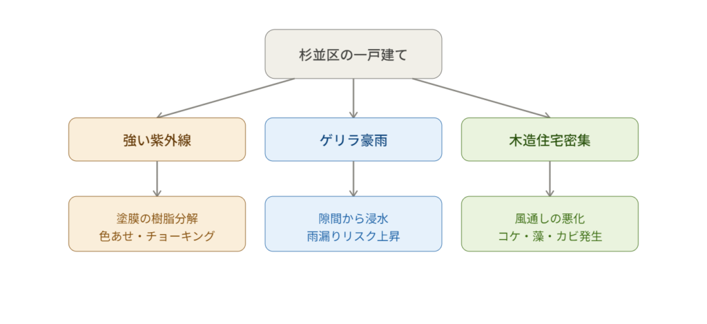 杉並区の一戸建てが受ける劣化要因