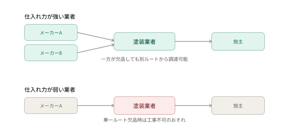 仕入れルートの強さによる調達力の違い