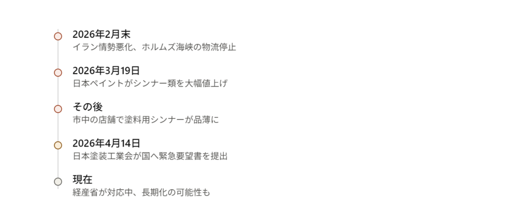 シンナー出荷制限の時系列の流れ