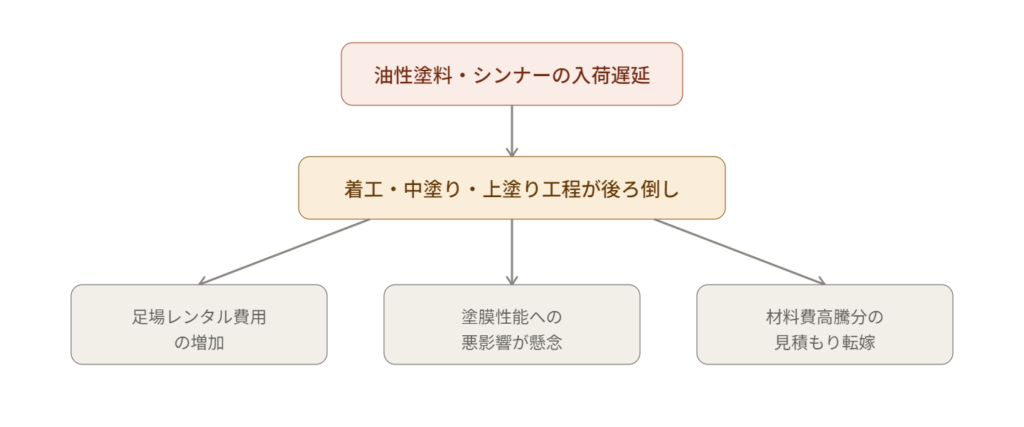 工期遅延の因果連鎖