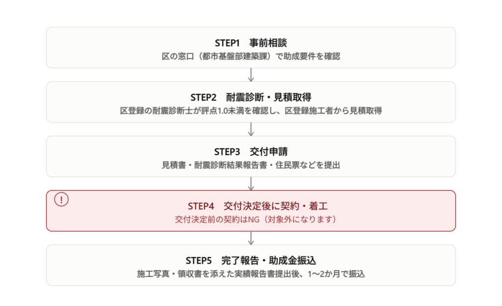 木造住宅耐震補強工事助成の申請フローを示す5ステップ図
