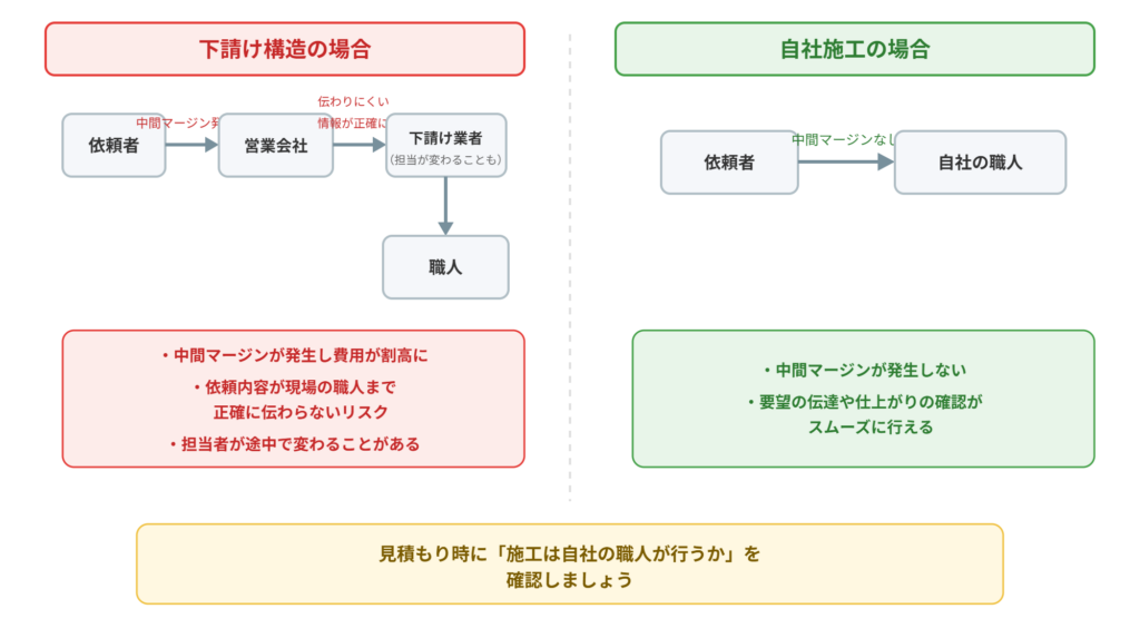 下請けと自社施工の比較図