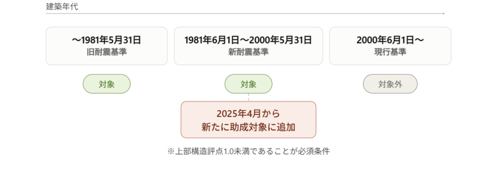 中野区木造住宅耐震補強工事助成の対象建築年代を示すタイムライン図
