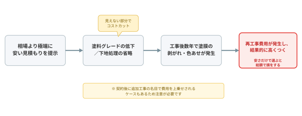 安すぎる見積もりから再工事費用の発生に至る流れを示すフロー図