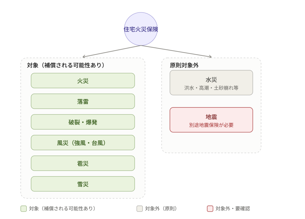 住宅火災保険の補償範囲を示す図