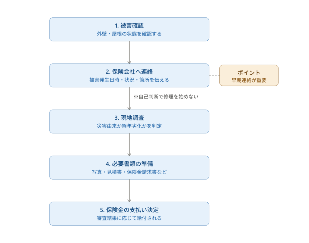 火災保険申請の流れを示すステップ図 