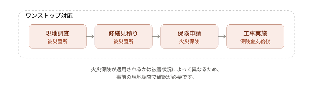 火災保険を活用した修繕対応の流れを示すフロー図