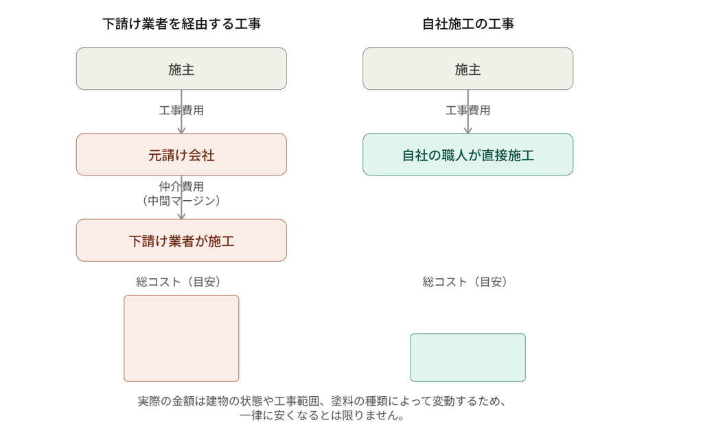 下請け業者を経由する工事と自社施工の工事のコスト構造を比較する図 