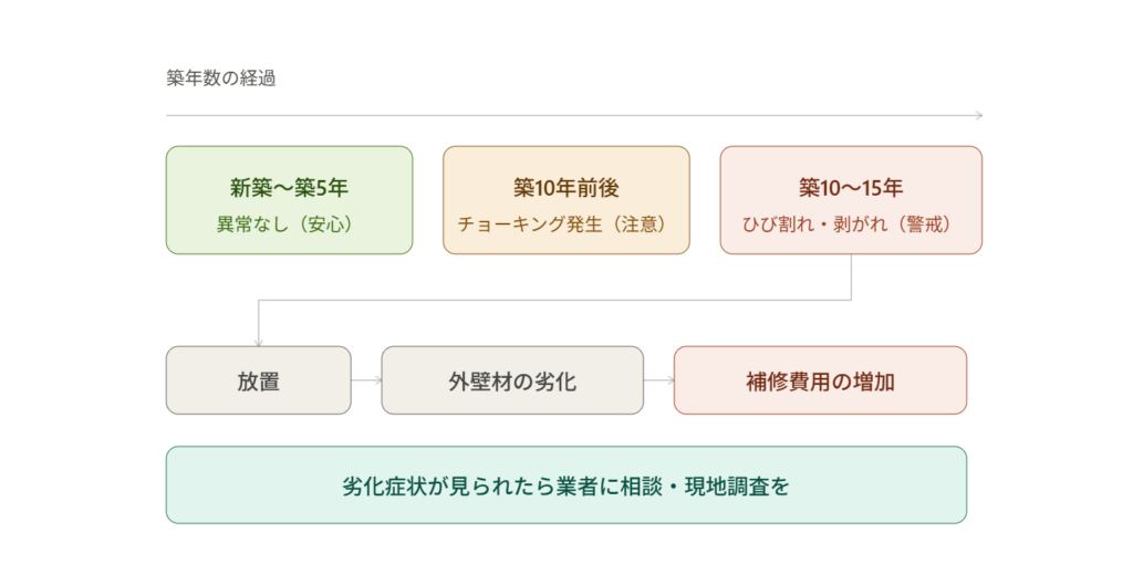 外壁塗装の塗り替えタイミングを示す時系列図 