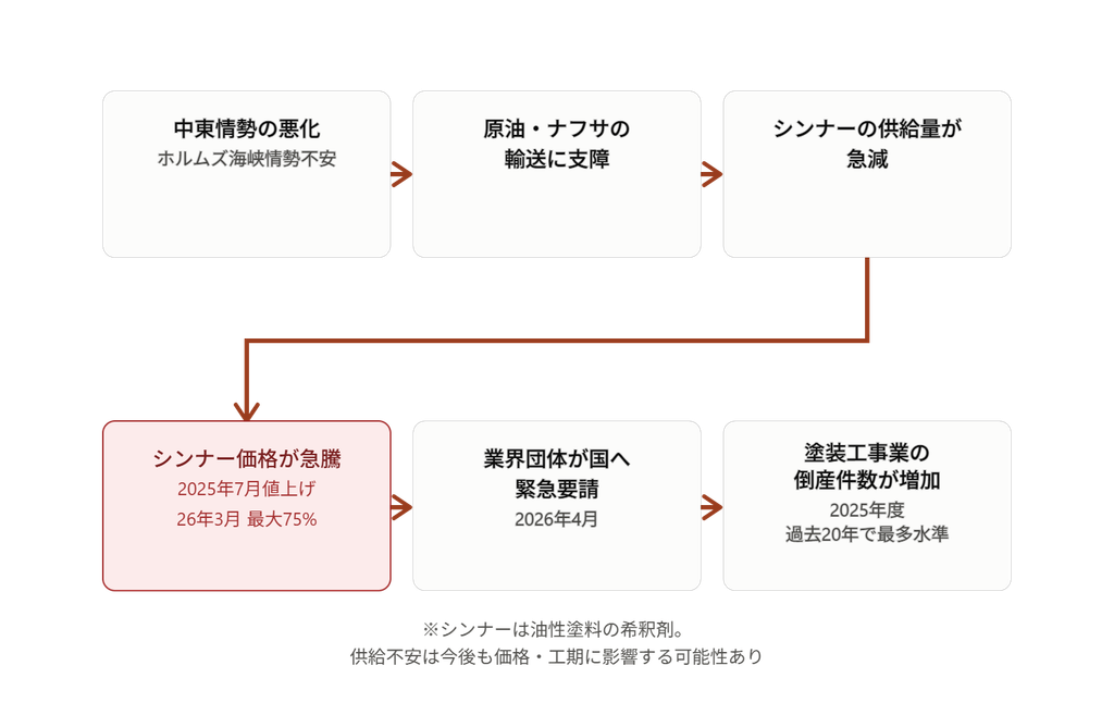 シンナー価格が急騰するまでの6ステップのフロー図 