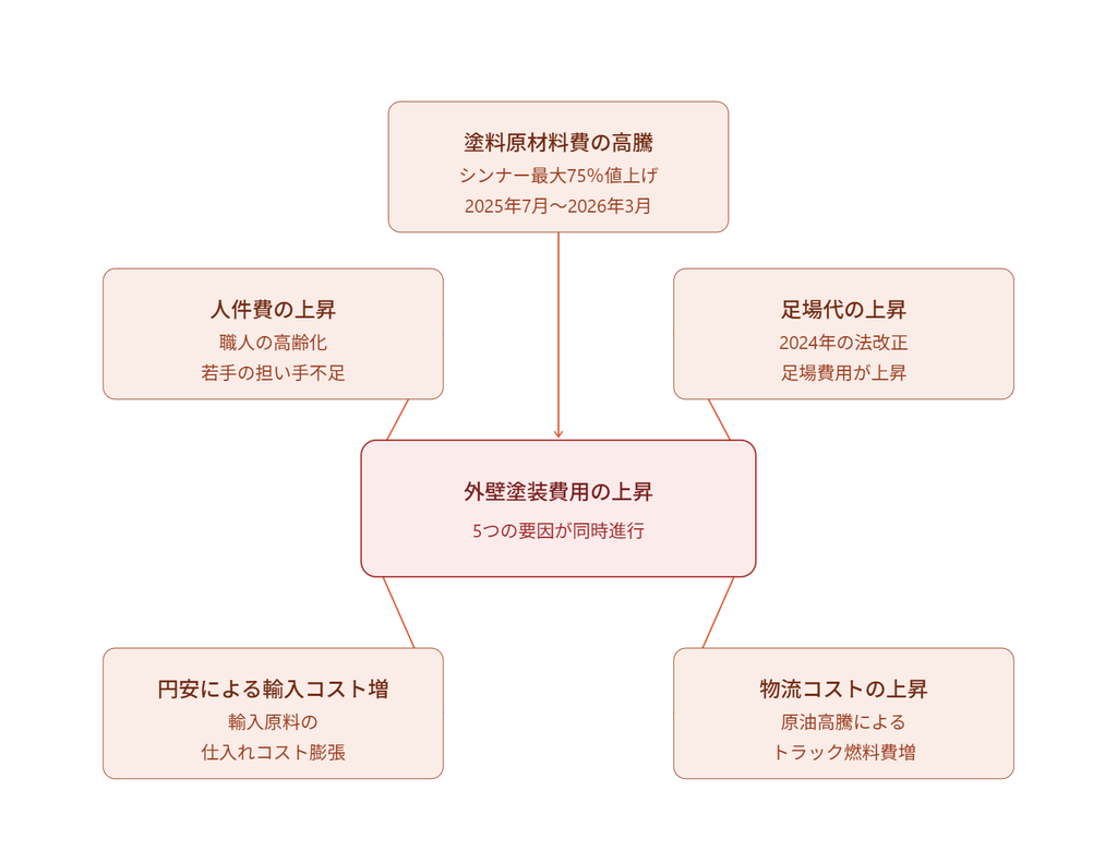 外壁塗装費用が上昇する5つの要因の相関図 