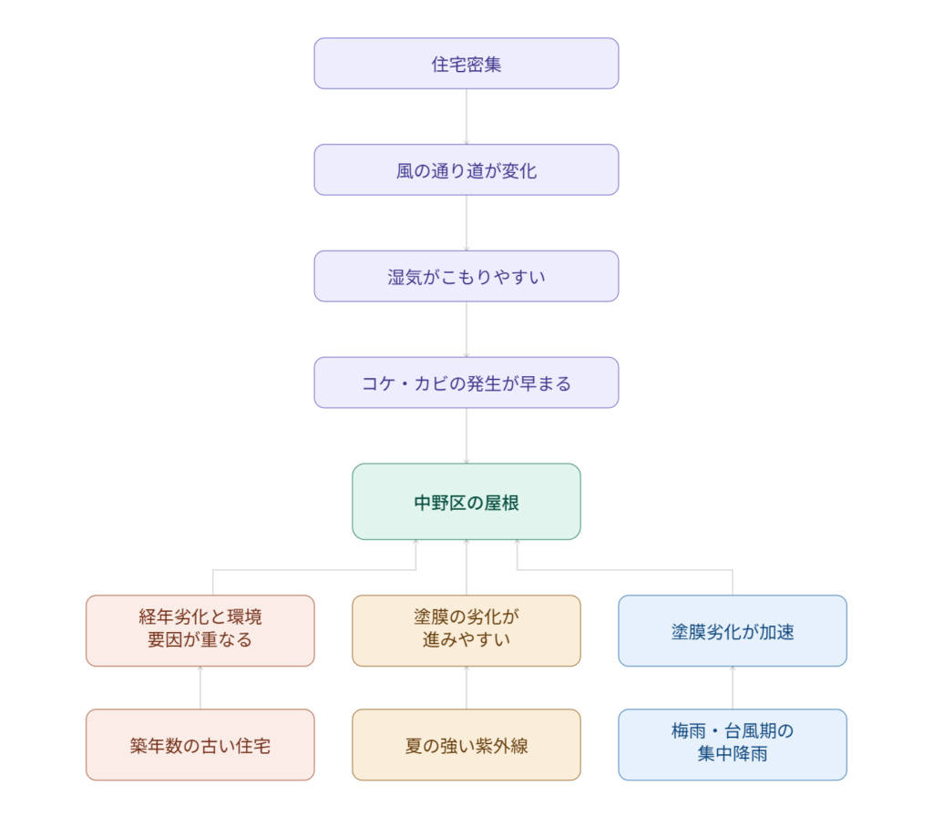中野区の気候・住宅事情が屋根に与える影響を示す相関図