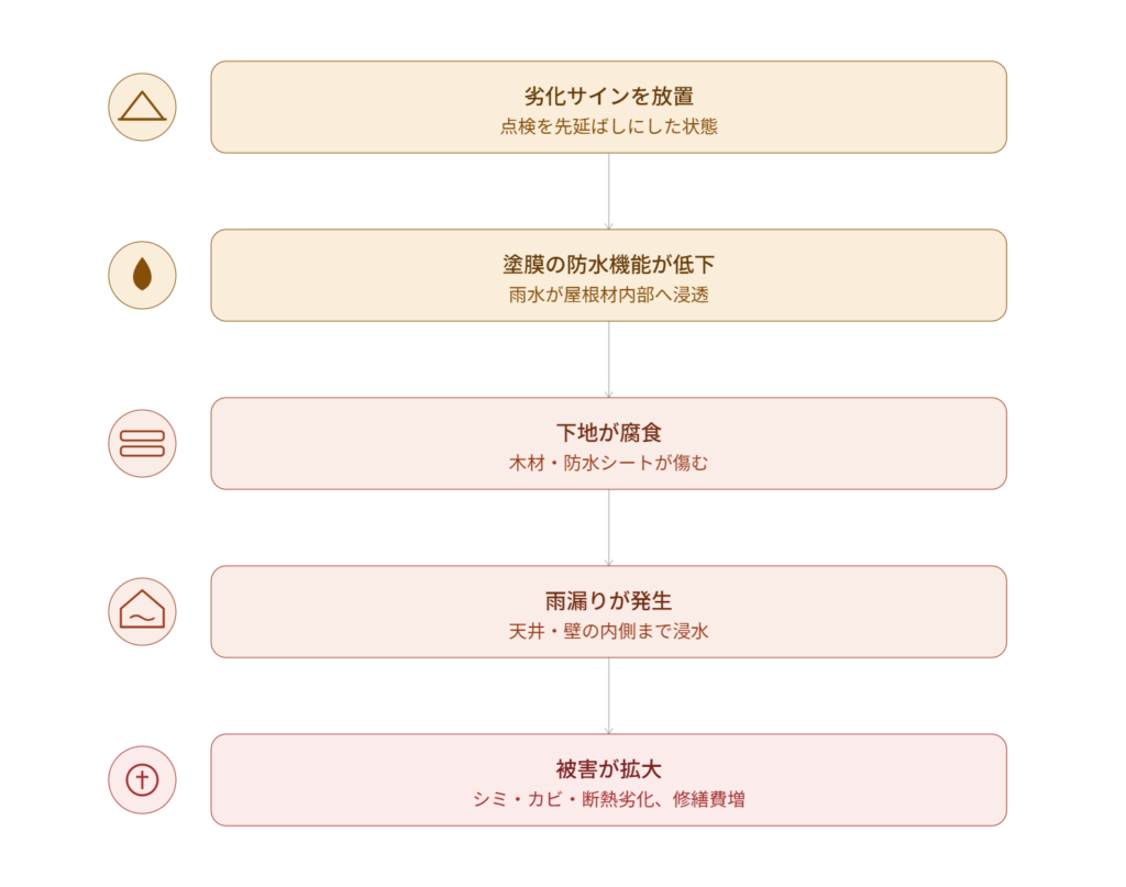 屋根劣化を放置した場合のリスク進行フロー図 