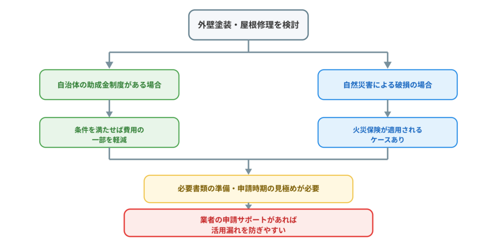 助成金と火災保険の活用ルートを示す分岐フロー図