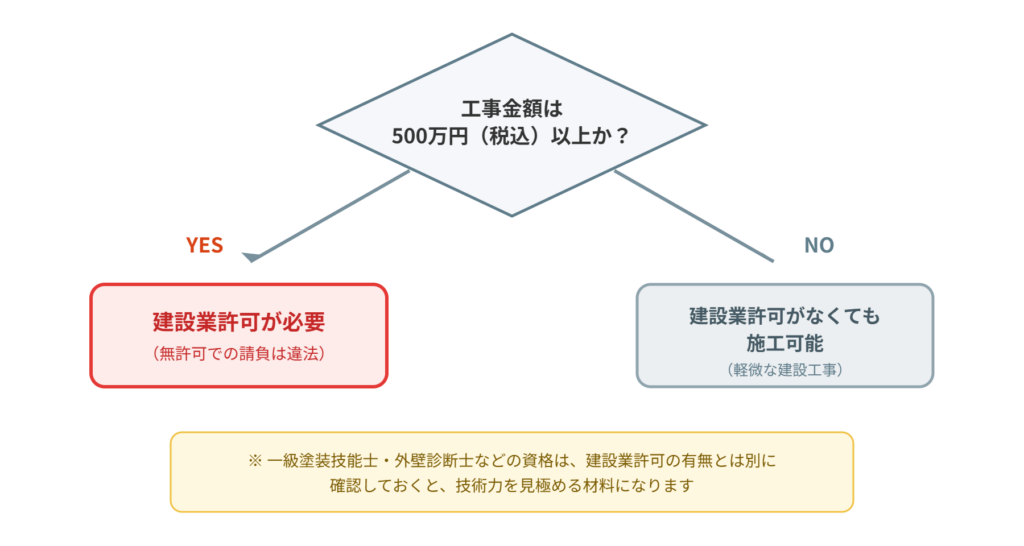 工事金額が500万円（税込）以上かどうかで建設業許可の要否を判定するフロー図