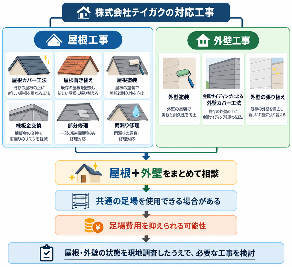 株式会社テイガクが対応する屋根工事・外壁工事の種類と、屋根・外壁をまとめて相談するメリットを示した図解 