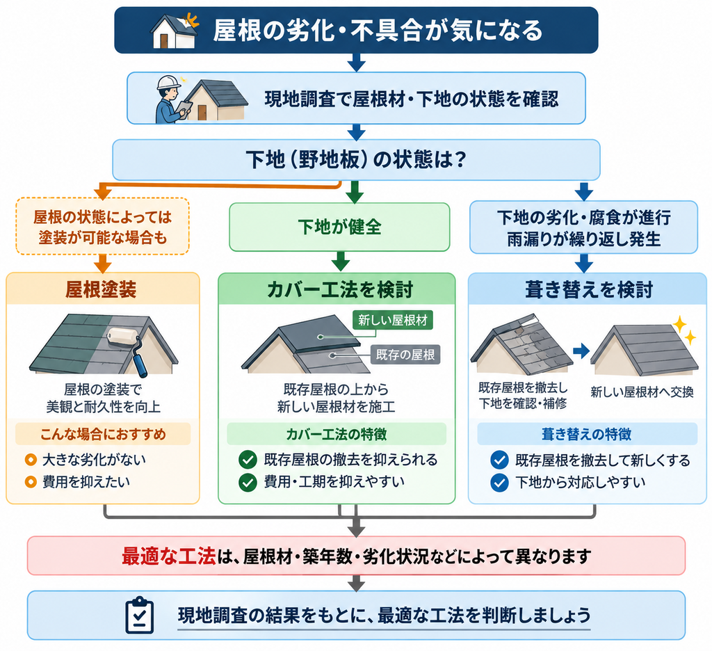 屋根の下地や劣化状況に応じて、屋根塗装・カバー工法・葺き替えを検討する流れを示した図解