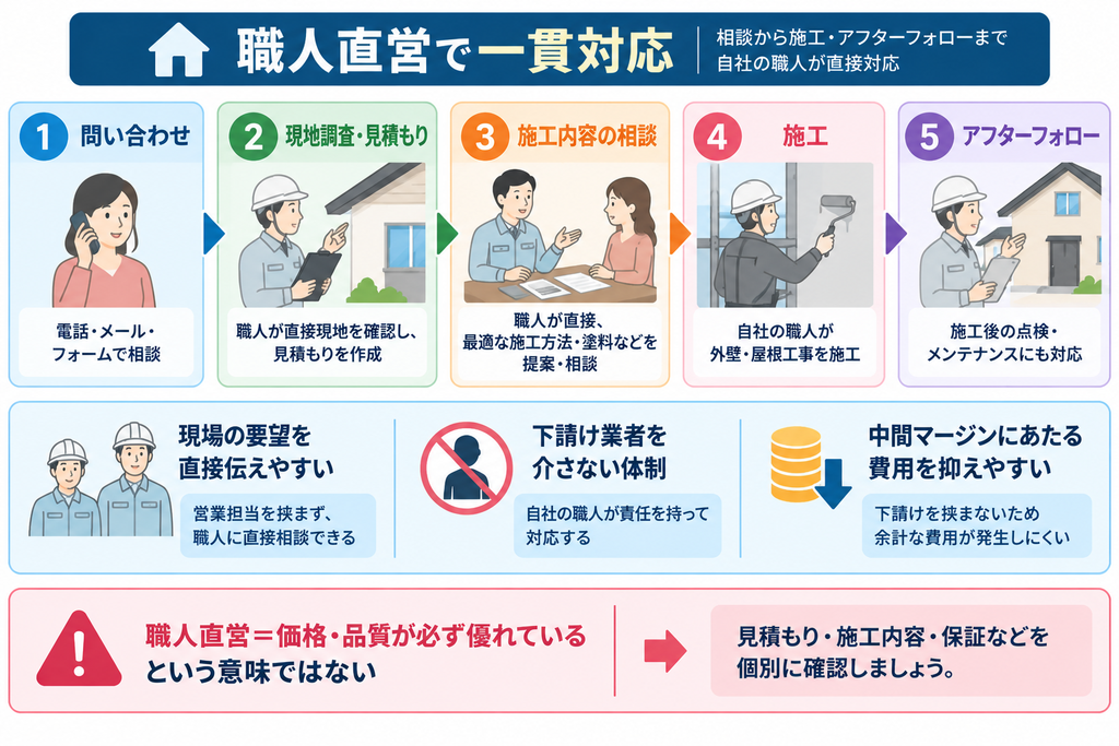 問い合わせから現地調査・見積もり、施工内容の相談、施工、アフターフォローまでを職人直営で一貫対応する流れと、その特徴・注意点を示した図解 