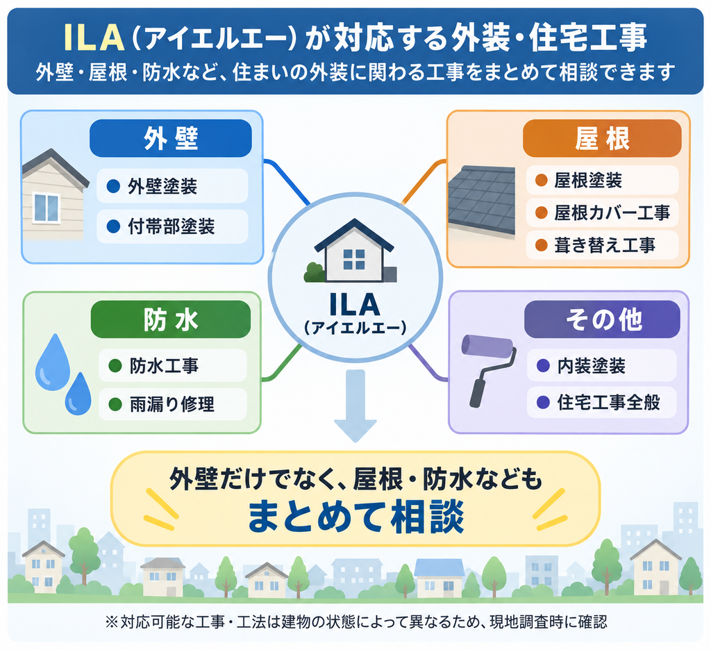 ILA（アイエルエー）が対応する外壁塗装・屋根塗装・屋根カバー工事・葺き替え工事・防水工事・雨漏り修理・内装塗装などの外装・住宅工事を示した図解